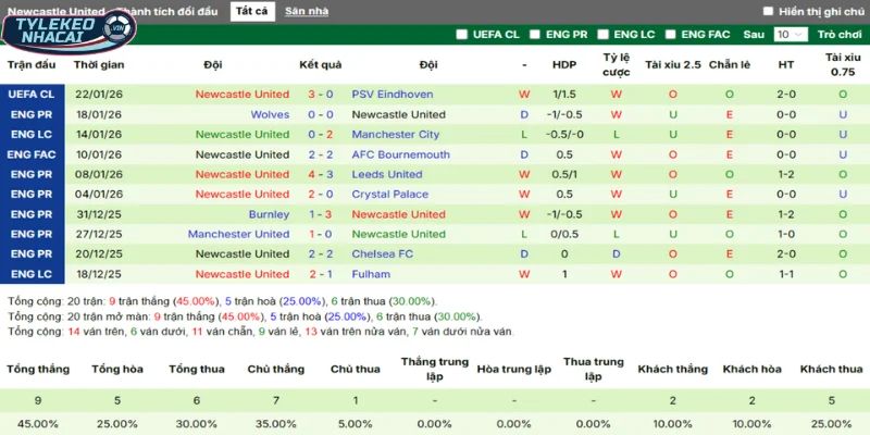 Tỷ Lệ Kèo Liverpool Vs Newcastle Hôm Nay Ngày 01/02/2026 - Ngoại Hạng Anh 4 Thành tích 5 trận thắng thua vừa qua của Newcastle