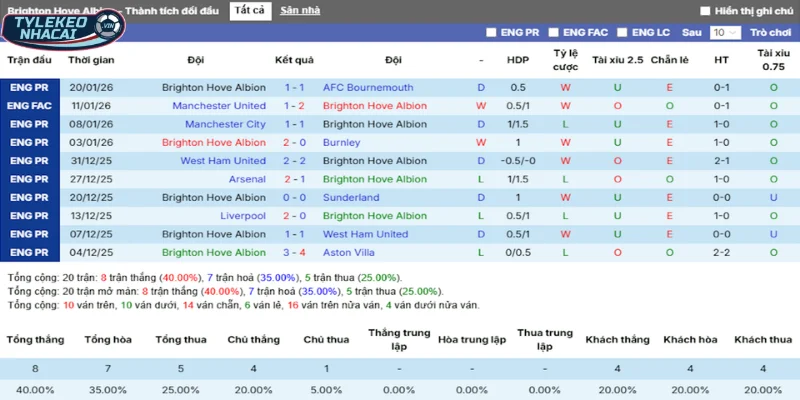 Thống kê kết quả ra sân gần đây nhất của Brighton