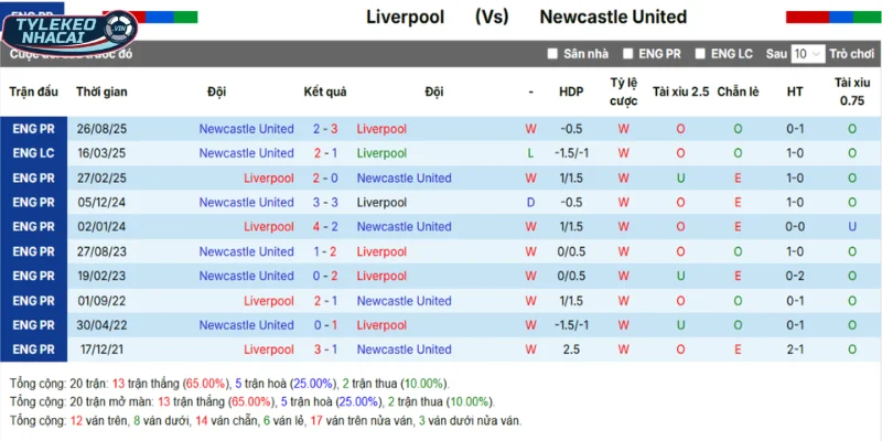 Tỷ Lệ Kèo Liverpool Vs Newcastle Hôm Nay Ngày 01/02/2026 - Ngoại Hạng Anh 5 Thống kê Liverpool vs Newcastle qua tỷ số những lần chạm mặt trước đó