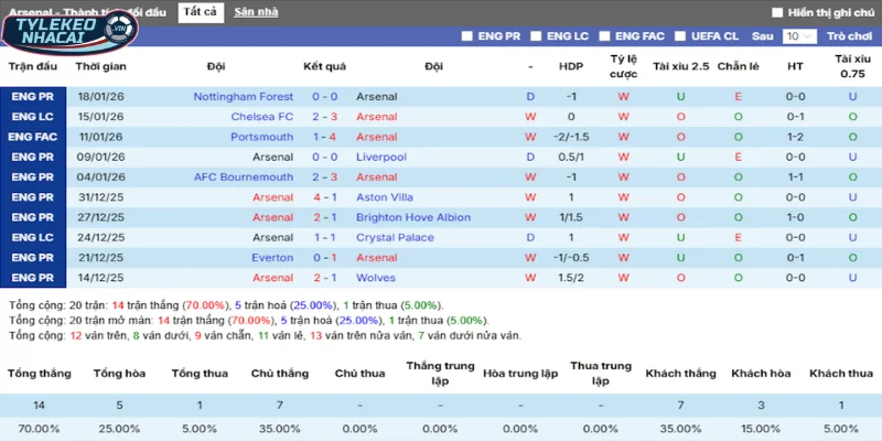 Soi Kèo Nhà Cái Arsenal Vs Man United Hôm Nay Ngày 25/01/2026 - Premier League 3 Thống kê thắng, thua 5 trận gần nhất của Arsenal
