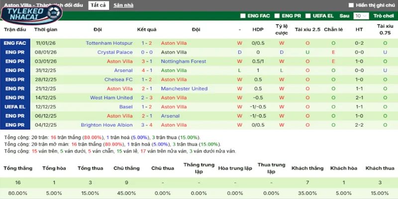 Soi Kèo Nhà Cái Fenerbahce Vs Aston Villa Hôm Nay Ngày 23/01/2026 - Europa League 4 Thống kê thắng, thua 5 trận gần nhất của Aston Villa