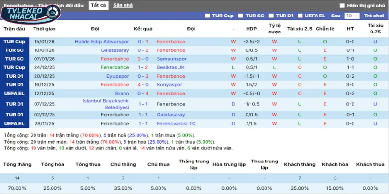 Soi Kèo Nhà Cái Fenerbahce Vs Aston Villa Hôm Nay Ngày 23/01/2026 - Europa League 3 Thống kê thắng, thua 5 trận gần nhất của Fenerbahce
