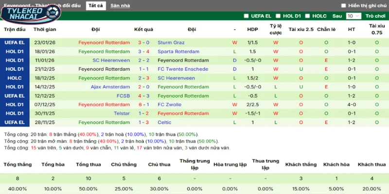 Soi Kèo Nhà Cái Real Betis Vs Feyenoord Hôm Nay Ngày 30/01/2026 - Europa League 4 Thống kê thắng, thua 5 trận gần nhất của Feyenoord