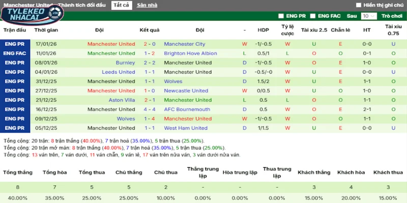 Soi Kèo Nhà Cái Arsenal Vs Man United Hôm Nay Ngày 25/01/2026 - Premier League 4 Thống kê thắng, thua 5 trận gần nhất của Man United