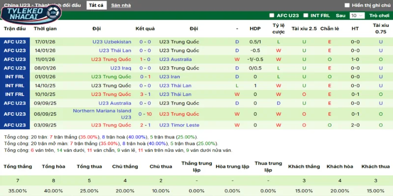 Thống kê thắng, thua 5 trận gần nhất của Trung Quốc
