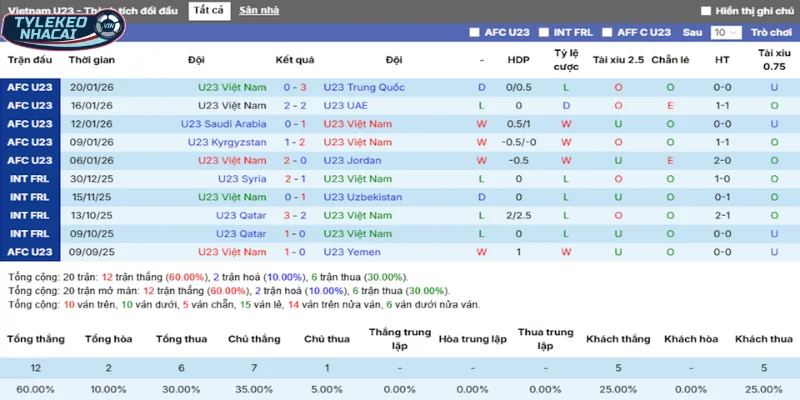 Soi Kèo Nhà Cái Việt Nam Vs Hàn Quốc Hôm Nay Ngày 23/01/2026 - AFC Asian Cup 3 Thống kê thắng, thua 5 trận gần nhất của Việt Nam