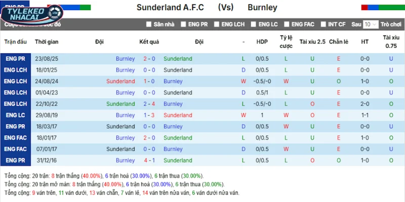 Kèo Bóng Đá Sunderland Vs Burnley Hôm Nay Ngày 03/02/2026 - Ngoại Hạng Anh 5 Tổng kết thành tích đối đầu Sunderland vs Burnley