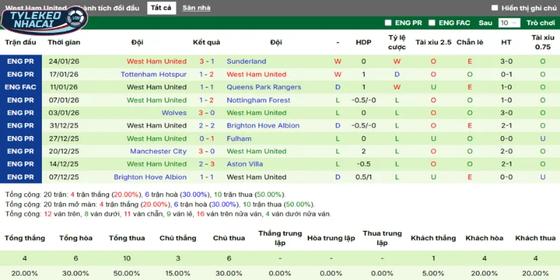 Kèo Bóng Đá Chelsea Vs West Ham Hôm Nay Ngày 01/02/2026 - Ngoại Hạng Anh 4 Tổng kết thành tích thắng thua 5 trận mới nhất của West Ham