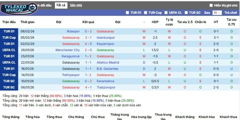 Soi Kèo Nhà Cái Galatasaray Vs Juventus Hôm Nay Ngày 18/02/2026 - C1 3 Mạch trận vừa qua của Galatasaray