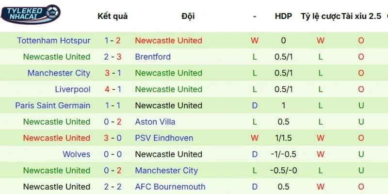 Soi Kèo Qarabağ vs Newcastle United Hôm Nay Ngày 19/02/2026 - C1 4 Thành tích 5 lần ra sân gần nhất của Newcastle United