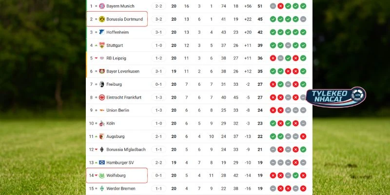 Cập nhật thứ hạng Wolfsburg vs Dortmund tại Bundesliga