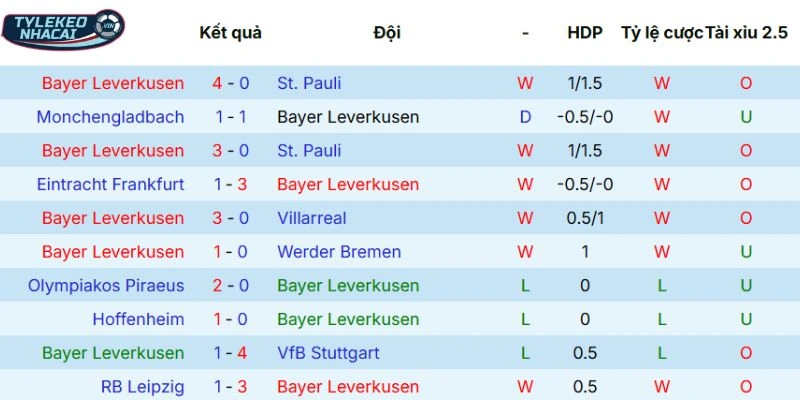 Tỷ Lệ Kèo Nhà Cái Leverkusen Vs Olympiakos Hôm Nay Ngày 25/02/2026 - C1 3 Chuỗi kết quả gần đây của chủ nhà