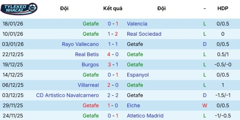 Chuỗi kết quả thi đấu của Getafe