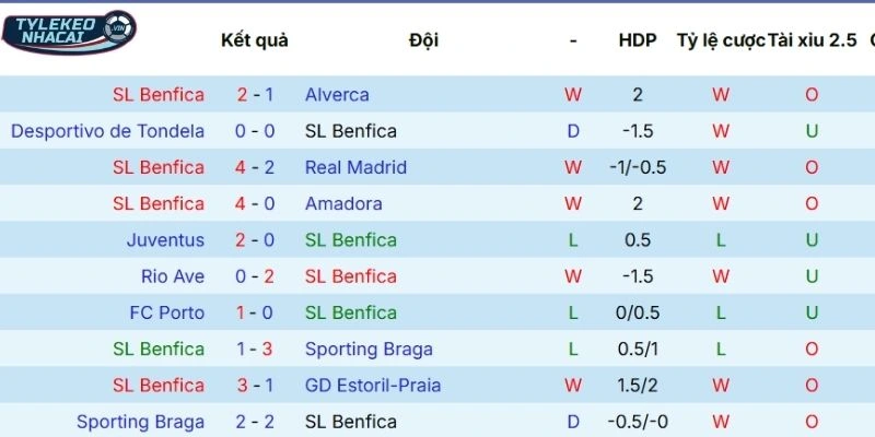 Chuỗi kết quả thời gian qua của Benfica