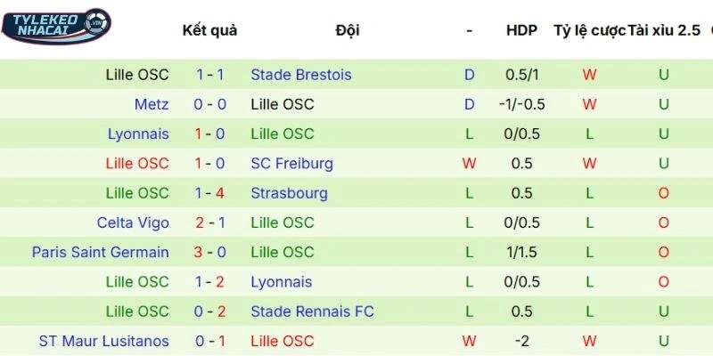Kèo Nhà Cái Crvena Zvezda Vs Lille Hôm Nay Ngày 27/02/2026 - C2 4 Hiệu suất ra sân của Lille