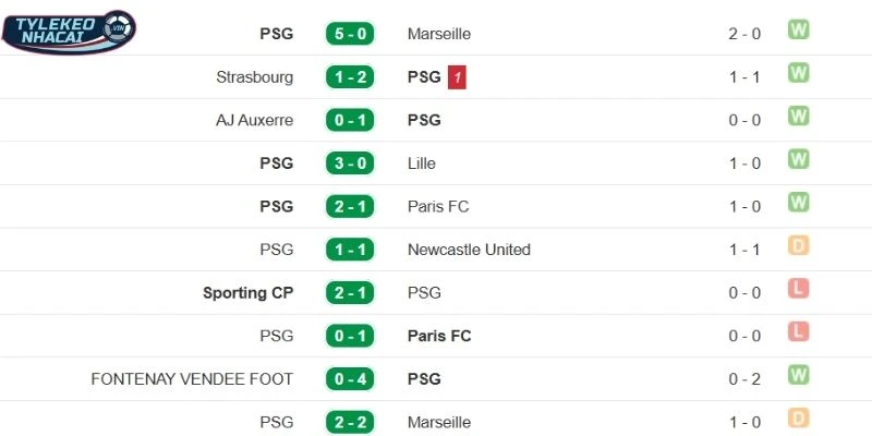 Tỷ Lệ Kèo Nhà Cái Monaco Vs PSG Hôm Nay Ngày 18/02/2026 - C1 4 Hiệu suất thi đấu của PSG