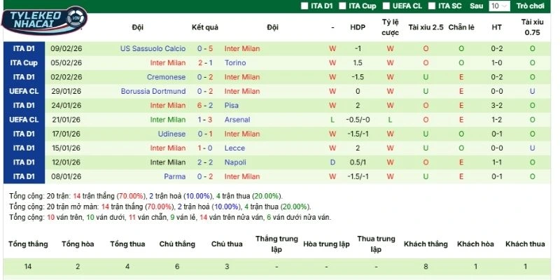 Soi Kèo Nhà Cái Bodo Glimt Vs Inter Milan Hôm Nay Ngày 19/02/2026 - C1 4 Inter Milan - Thống kê thành tích trong 5 trận ra quân mới đây