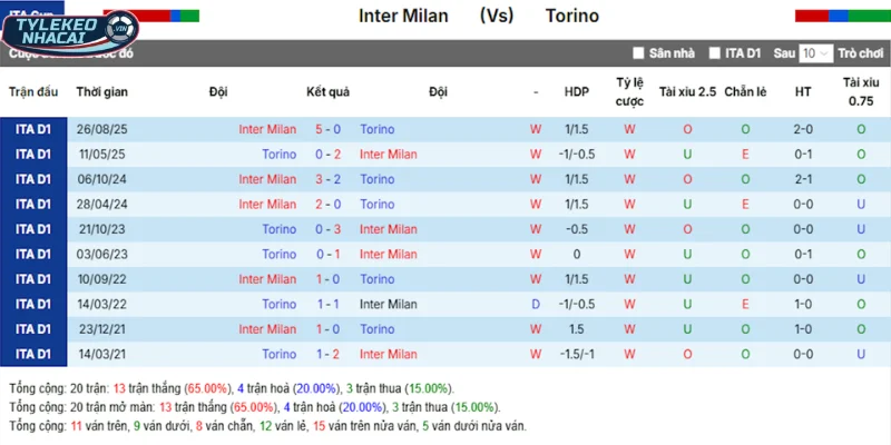 Kèo Nhà Cái Inter Milan Vs Torino FC Hôm Nay Ngày 05/02/2026 - Cúp Italia 5 Inter Milan vs Torino FC qua những lần chạm mặt