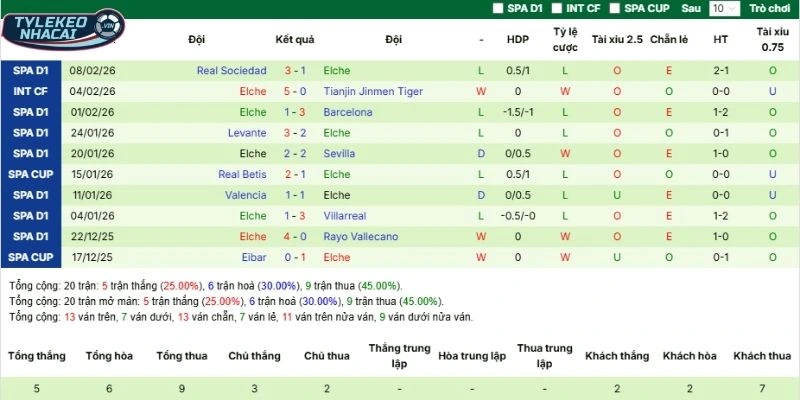 Soi Kèo Nhà Cái Athletic Club Vs Elche Hôm Nay Ngày 21/02/2026 - La Liga 4 Thành tích 5 lần ra sân gần nhất của Elche