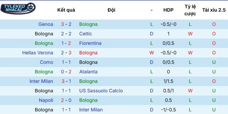 Tỷ Lệ Kèo Nhà Cái Bologna Vs AC Milan Hôm Nay Ngày 04/02/2026 - Serie A 3 Khả năng thi đấu Bologna thời gian qua