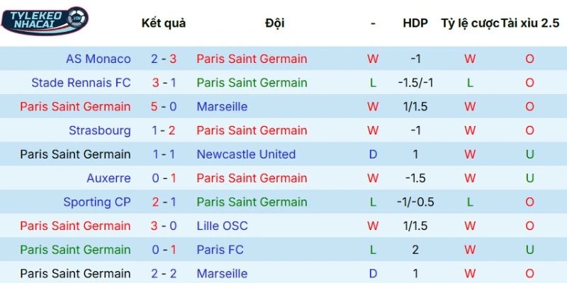 Soi Kèo Nhà Cái Paris Saint-Germain Vs Monaco Hôm Nay Ngày 26/02/2026 - C1 5 Lịch sử đối đầu duyên nợ của Paris Saint-Germain vs Monaco