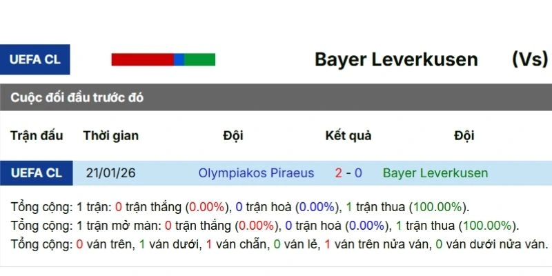 Tỷ Lệ Kèo Nhà Cái Leverkusen Vs Olympiakos Hôm Nay Ngày 25/02/2026 - C1 5 Lịch sử đụng độ trong quá khứ