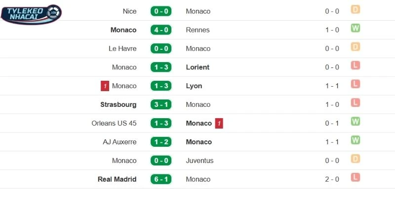 Tỷ Lệ Kèo Nhà Cái Monaco Vs PSG Hôm Nay Ngày 18/02/2026 - C1 3 Màn trình diễn hiện tại của Monaco