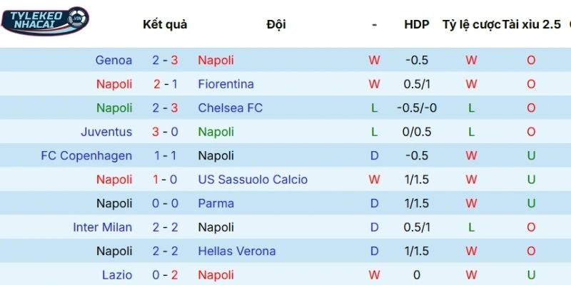 Màn trình diễn mới nhất của Napoli