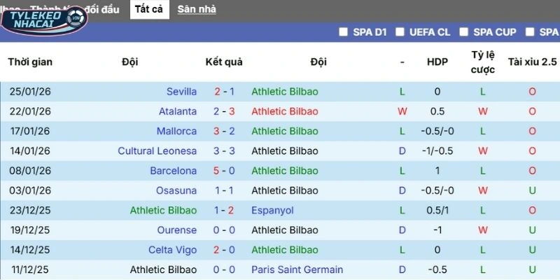 Tỷ Lệ Kèo Athletic Club Vs Real Sociedad Hôm Nay Ngày 02/02/2026 - La Liga 3 Màn trình diễn thời gian qua của Athletic Club