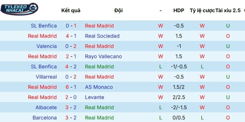 Tỷ Lệ Kèo Nhà Cái Real Madrid Vs Benfica Hôm Nay Ngày 26/02/2026 - C1 3 Năng lực thi đấu hiện tại của Real Madrid