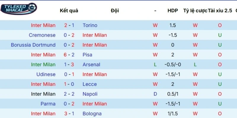 Phong độ hiện tại của Inter Milan