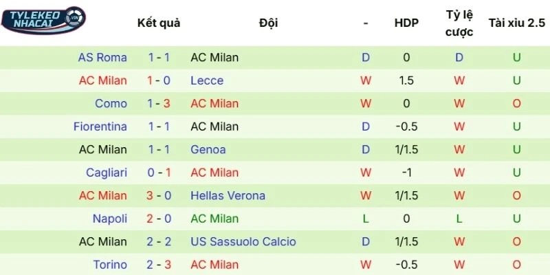 Tỷ Lệ Kèo Nhà Cái Bologna Vs AC Milan Hôm Nay Ngày 04/02/2026 - Serie A 4 Phong độ thi đấu AC Milan