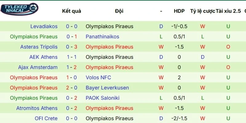 Tỷ Lệ Kèo Nhà Cái Leverkusen Vs Olympiakos Hôm Nay Ngày 25/02/2026 - C1 4 Phong độ thi đấu mới nhất của Olympiakos