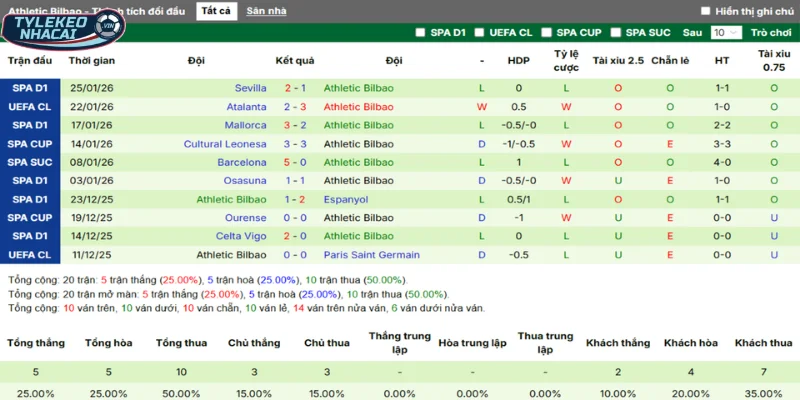 Kèo Bóng Đá Valencia Vs Athletic Bilbao Hôm Nay Ngày 05/02/2026 - Cúp Nhà Vua Tây Ban Nha 4 Phong độ trong 5 trận gần nhất của đội khách Bilbao