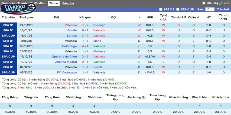 Kèo Bóng Đá Valencia Vs Athletic Bilbao Hôm Nay Ngày 05/02/2026 - Cúp Nhà Vua Tây Ban Nha 3 Phong độ Valencia trong tổng số 5 trận ra sân vừa qua