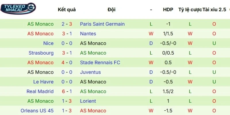 Soi Kèo Nhà Cái Paris Saint-Germain Vs Monaco Hôm Nay Ngày 26/02/2026 - C1 4 Thắng thua những trận ra sân gần nhất của AS Monaco