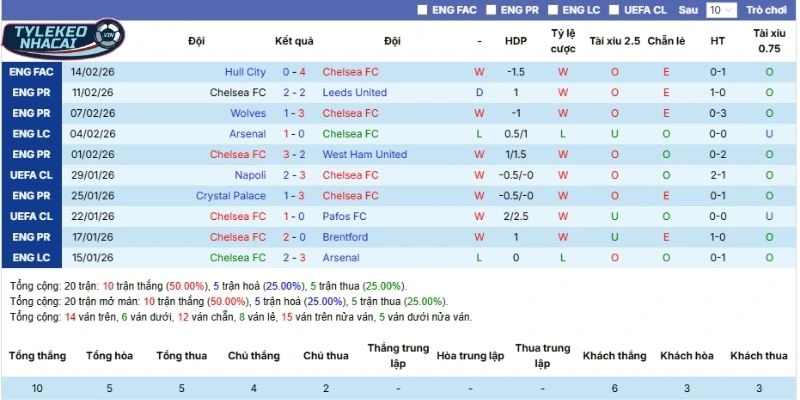 Kèo Nhà Cái Chelsea Vs Burnley Hôm Nay Ngày 21/02/2026 - NHA 3 Thành tích 5 lần ra sân gần nhất của Chelsea