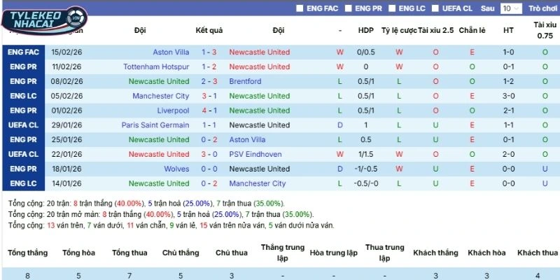 Tỷ Lệ Kèo Nhà Cái Newcastle United Vs Qarabag Hôm Nay Ngày 25/02/2026 - C1 3 Thành tích 5 lần ra sân gần nhất của Newcastle United