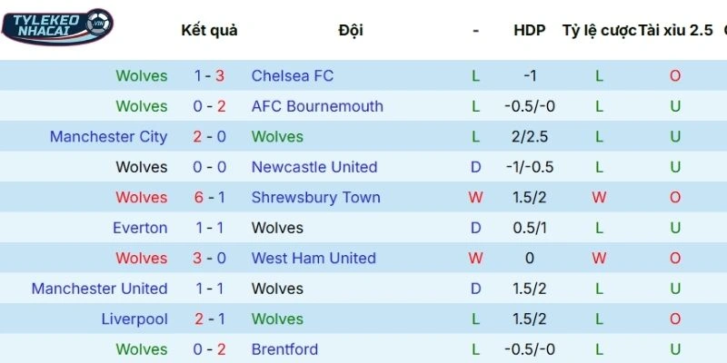 Thành tích 5 lần ra sân gần nhất của Wolves