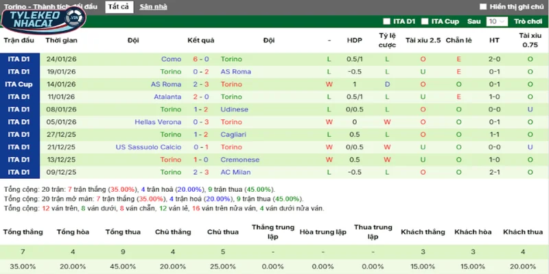 Kèo Nhà Cái Inter Milan Vs Torino FC Hôm Nay Ngày 05/02/2026 - Cúp Italia 4 Thành tích 5 trận mới nhất của Torino FC