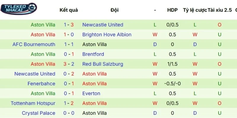 Thành tích thi đấu thời gian qua của Aston Villa