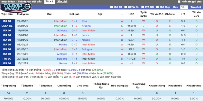 Kèo Nhà Cái Inter Milan Vs Torino FC Hôm Nay Ngày 05/02/2026 - Cúp Italia 3 Thống kê phong độ Inter Milan ra sân trong 5 trận gần đây