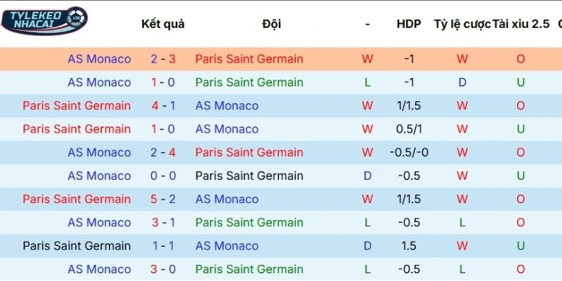 Soi Kèo Nhà Cái Paris Saint-Germain Vs Monaco Hôm Nay Ngày 26/02/2026 - C1 3 Thống kê thắng thua những trận ra sân gần nhất của PSG