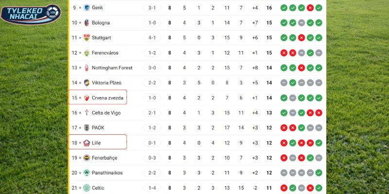 Kèo Nhà Cái Crvena Zvezda Vs Lille Hôm Nay Ngày 27/02/2026 - C2 6 Thứ bậc của hai đội tại đấu trường C2