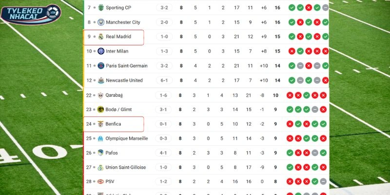 Tỷ Lệ Kèo Nhà Cái Real Madrid Vs Benfica Hôm Nay Ngày 26/02/2026 - C1 6 Thứ bậc hai đội tại đấu trường C1