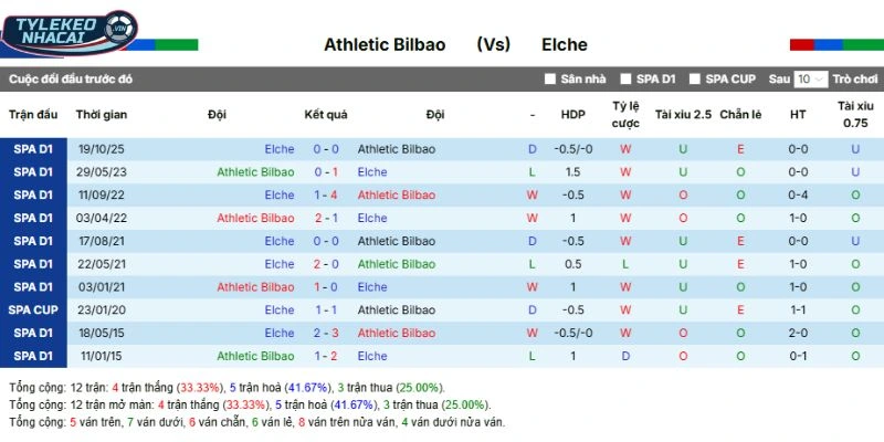 Soi Kèo Nhà Cái Athletic Club Vs Elche Hôm Nay Ngày 21/02/2026 - La Liga 5 Kết quả mỗi lần Athletic Club gặp Elche