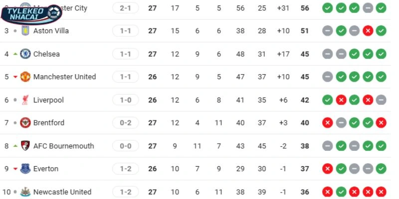 Thứ hạng hiện tại của Everton vs Manchester United tại NHA