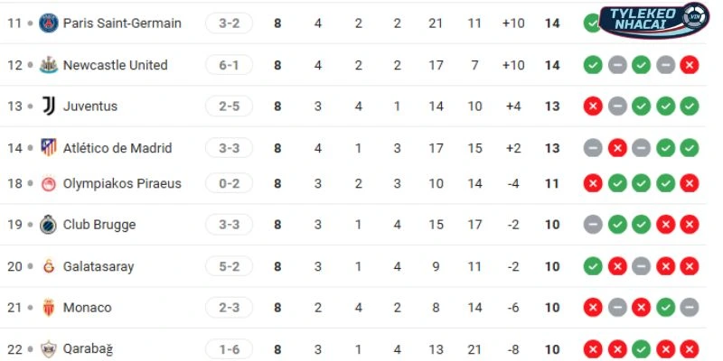 Tỷ Lệ Kèo Nhà Cái Newcastle United Vs Qarabag Hôm Nay Ngày 25/02/2026 - C1 5 Thứ hạng hiện tại của Newcastle United vs Qarabag tại Cúp C1