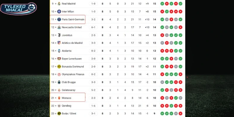 Soi Kèo Nhà Cái Paris Saint-Germain Vs Monaco Hôm Nay Ngày 26/02/2026 - C1 6 Vị trí của 2 đại diện nước Pháp tại C1